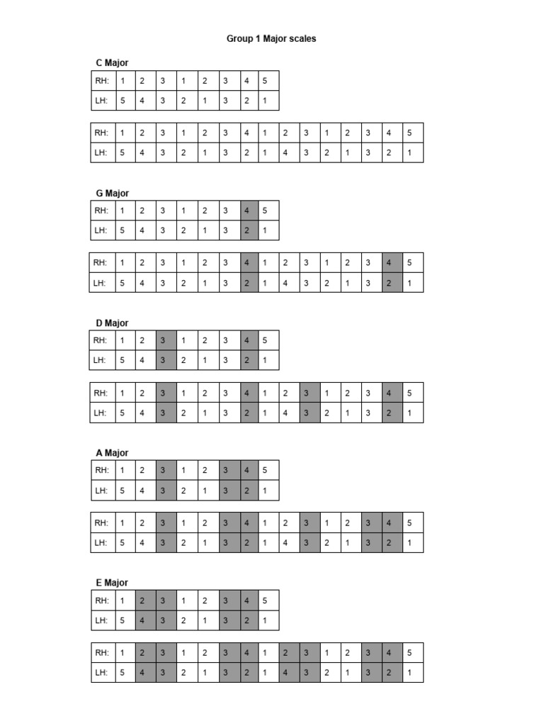 Major Scales | PDF