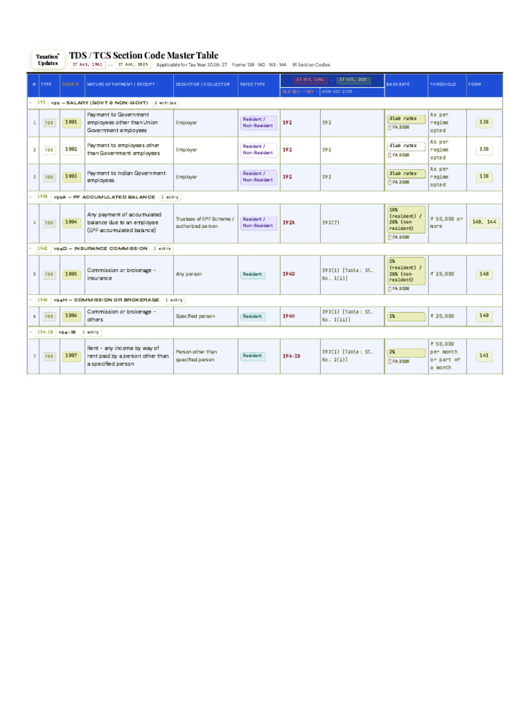 TDS - TCS Section Code IT Act 1961 & 2025 | PDF | Payments | Life Insurance