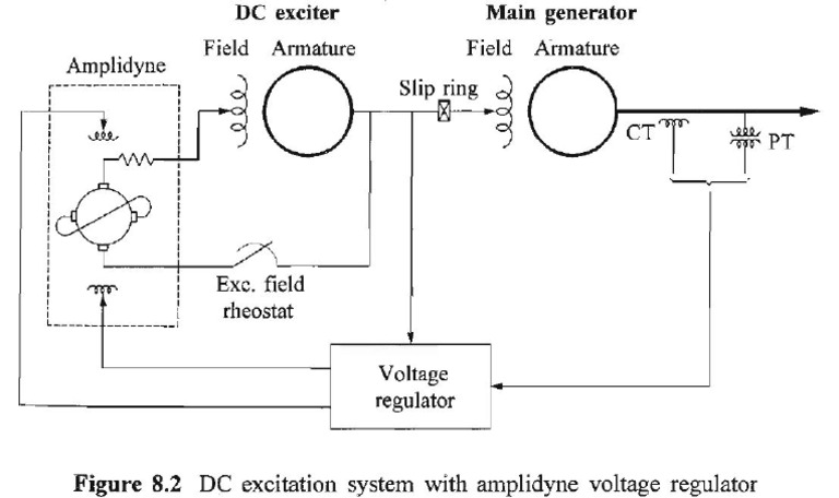 1 - DC Excitation Systems | PDF