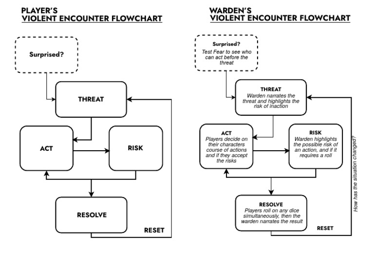 Mothership Player and Warden Flowchart [Revised] | PDF