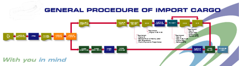 Import Flowchart v1.1 | PDF | Freight Transport | Supply Chain Management