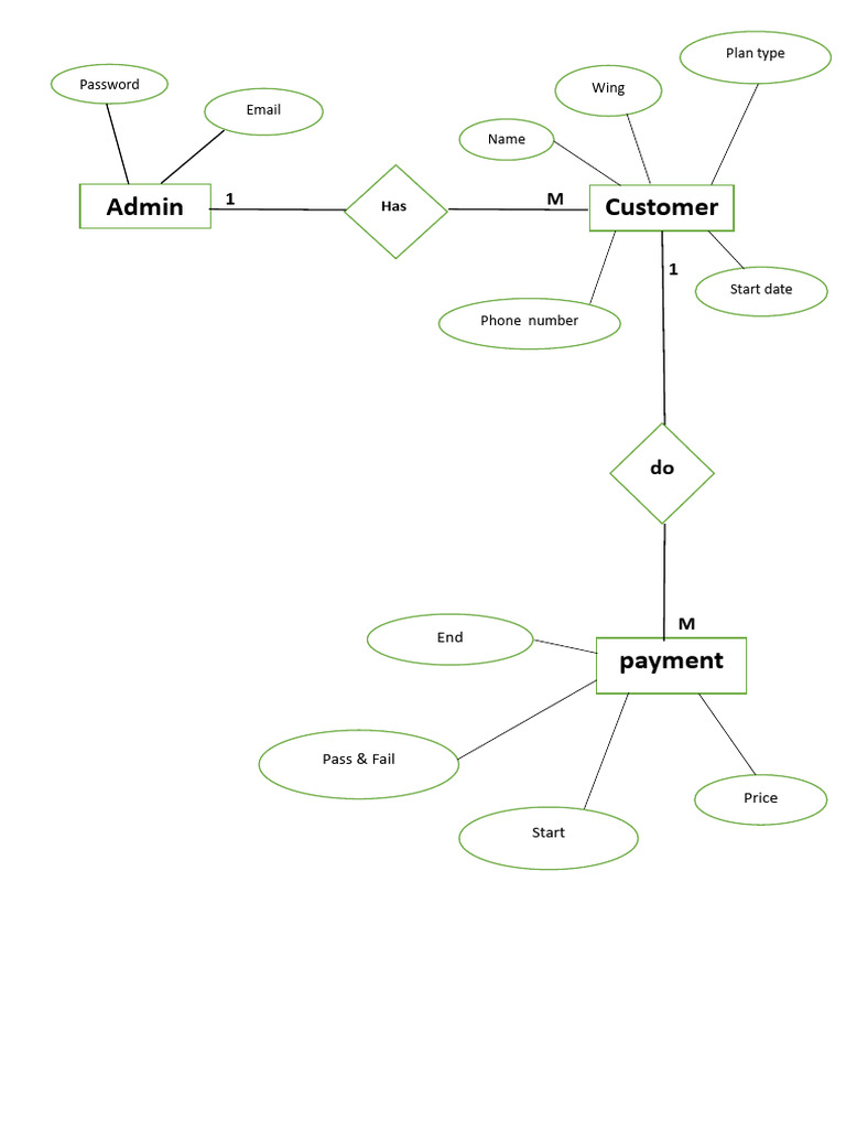 ER Diagram | PDF
