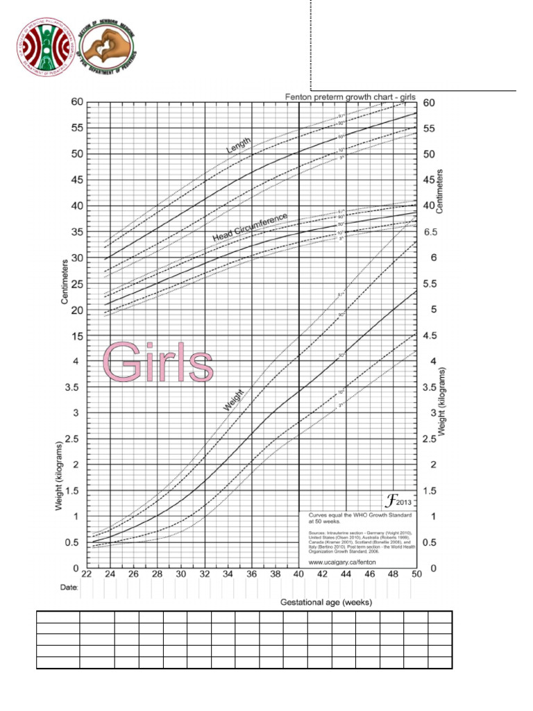 PGH-NICU Fenton Preterm Growth Chart | PDF