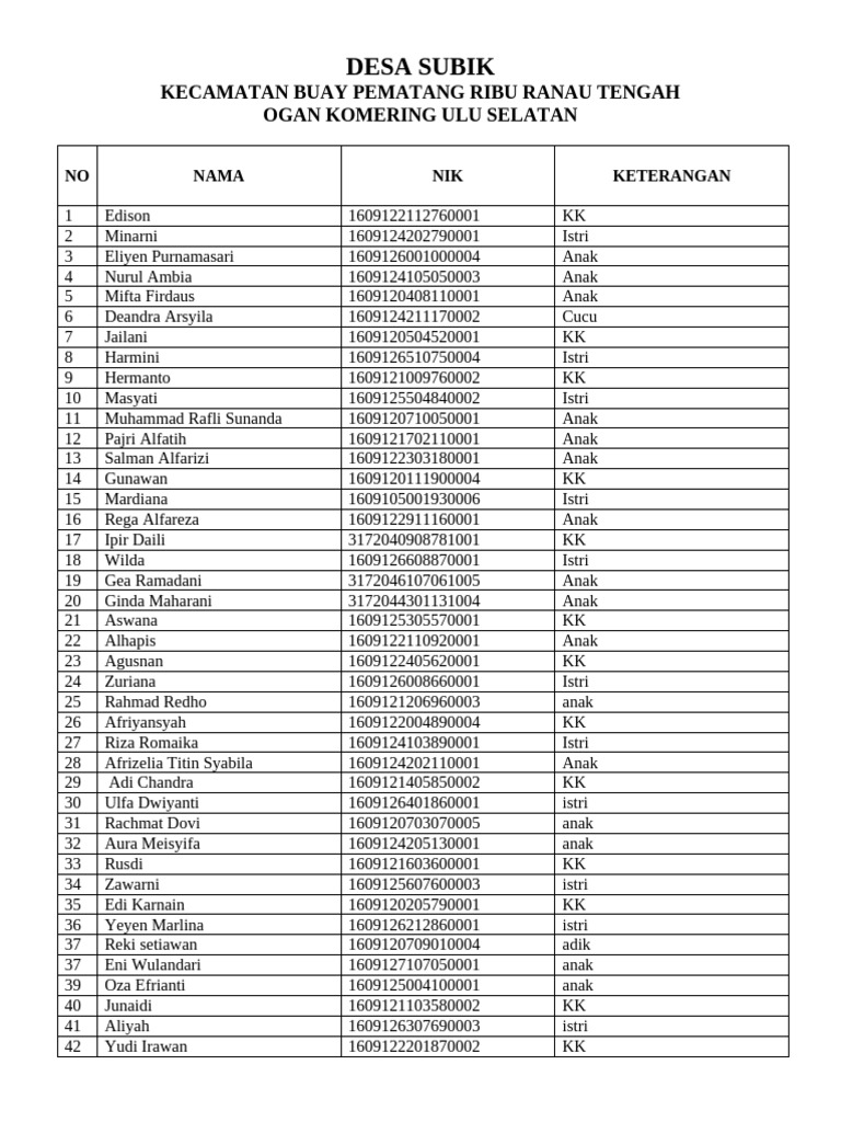 Data Belum Punya KIS Desa Subik | PDF