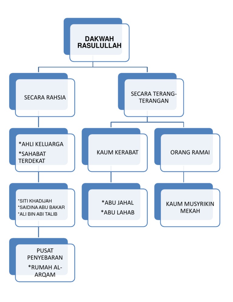 View Dakwah Nabi Secara Rahsia Pictures