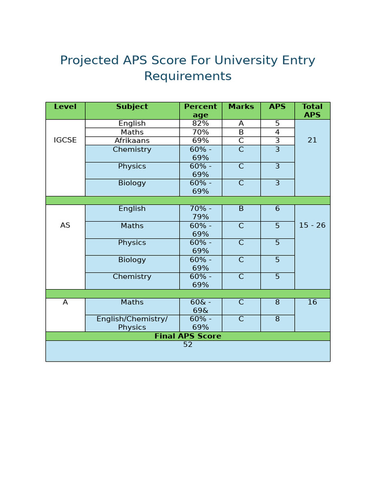 Projected APS Score for University Entry Requirements | PDF