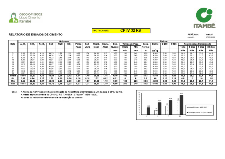 Cimento CP IV 32 RS Maio 2025 | PDF