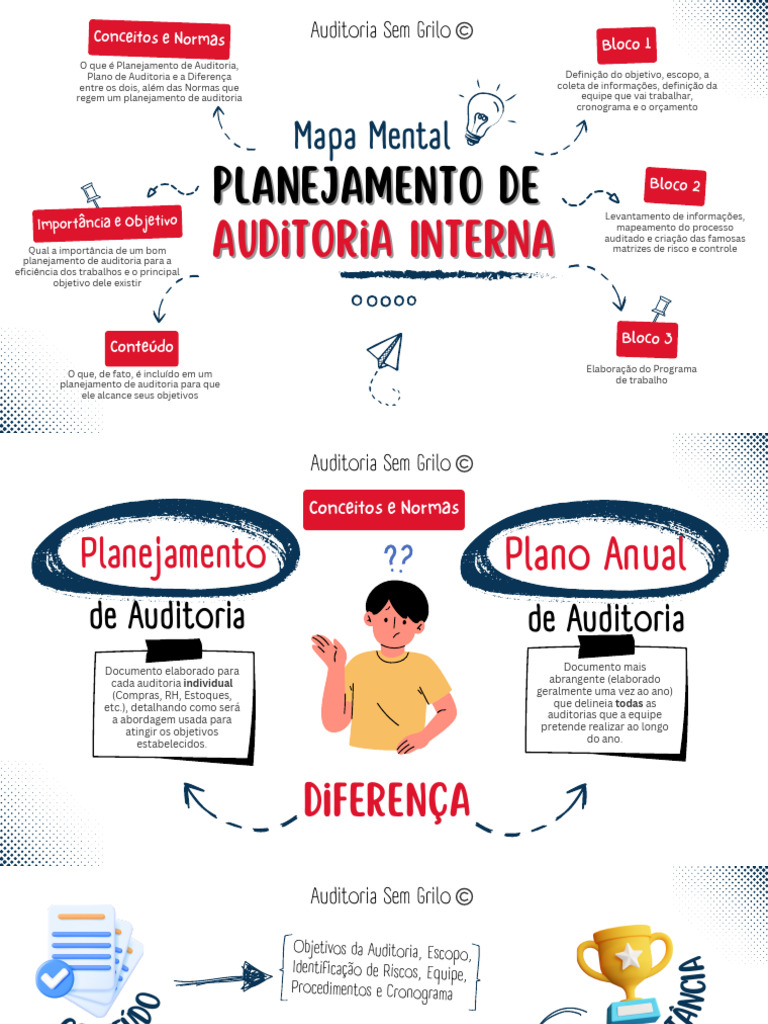 Mapa Mental Planejamento de Auditoria Interna | PDF | Auditoria interna ...