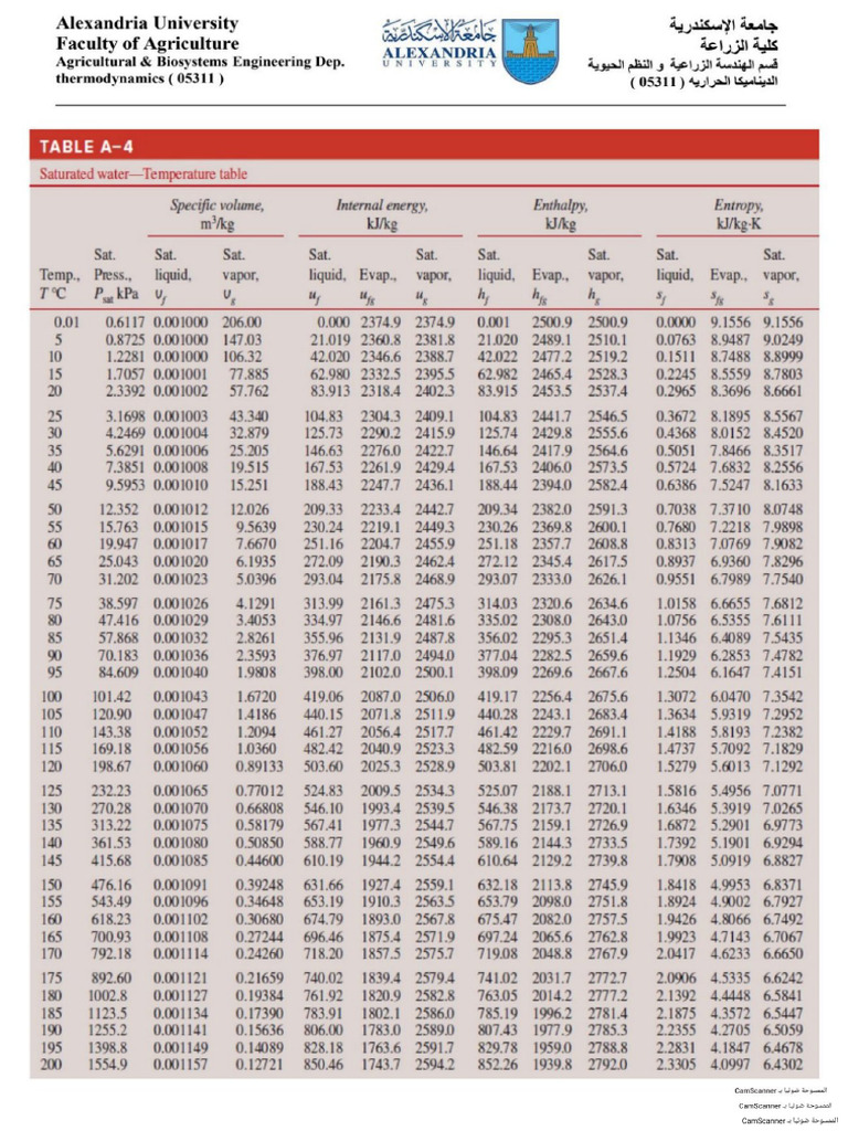 Thermodynamic Tables | PDF