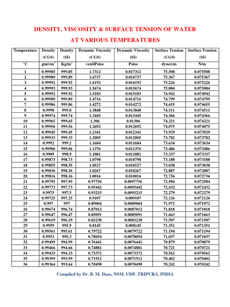 Density, Dynamic Viscosity & Surface Tension of Water at Various ...