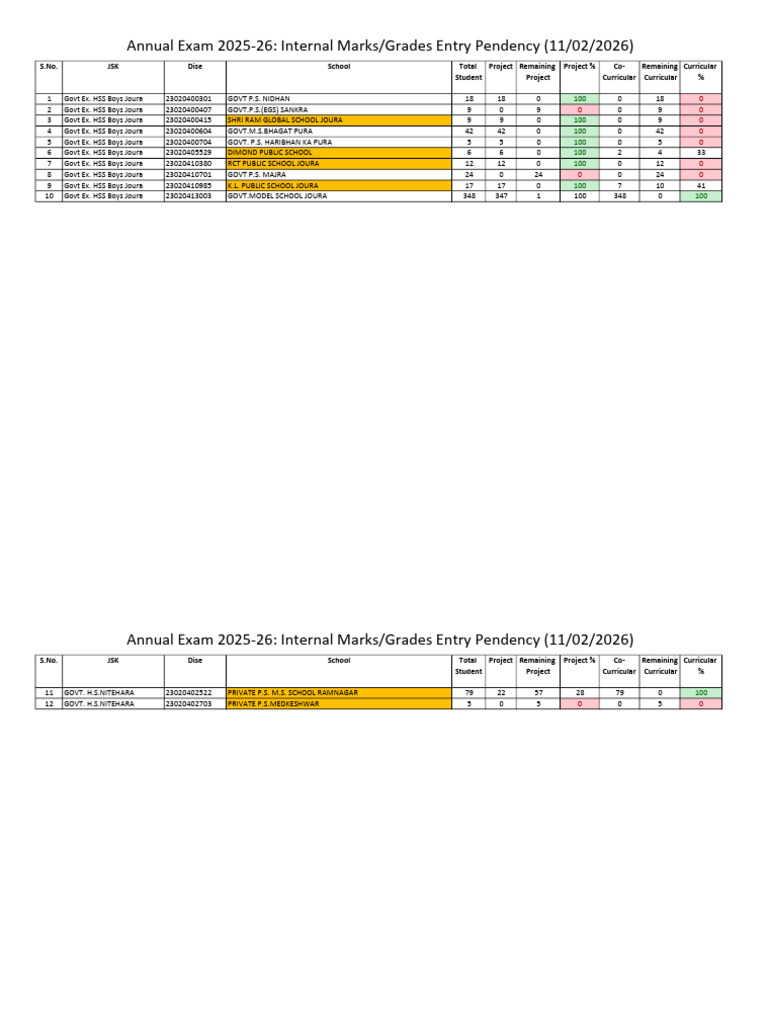 Internal Marks & Grades Entry Progress Report | PDF