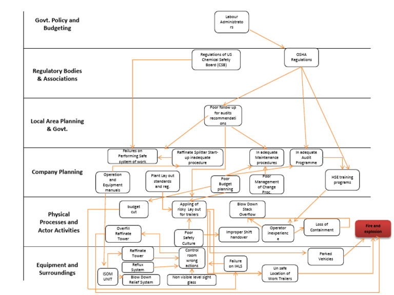 ACCIMAP Diagram of the Texas City Oil Refinery Explosion_ Zuhair | PDF ...