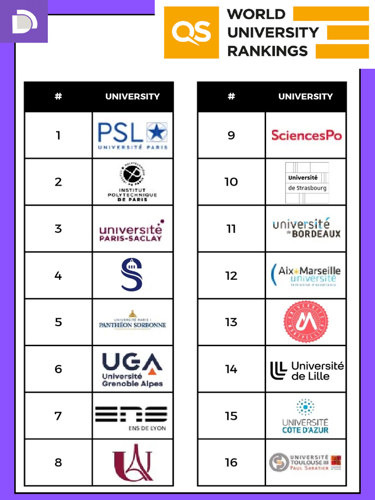 ?? Top 60 Universities in France QS World 2026 ? | PDF
