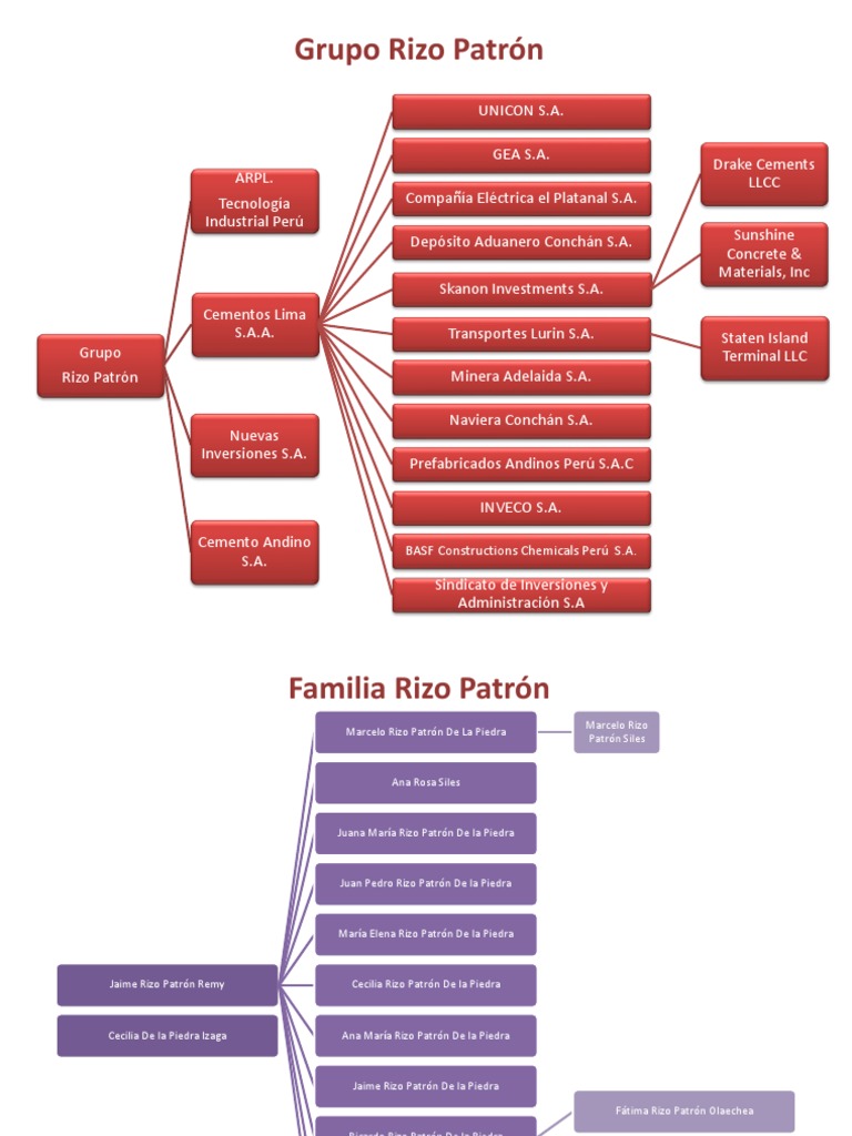 Grupo y Familia Rizo Patrón | PDF
