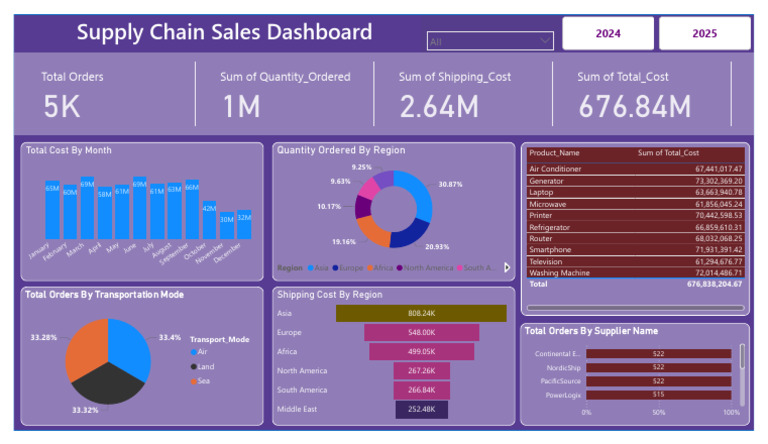 Supply Chain Sales | PDF