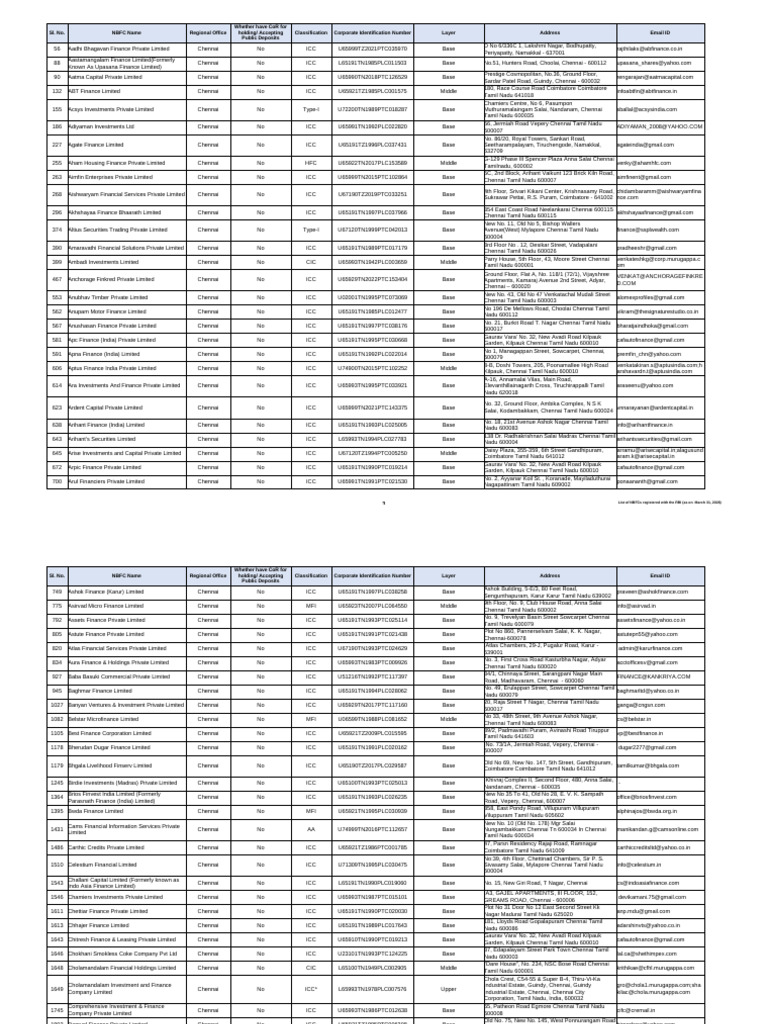 List of NBFCs Registered With the RBI | PDF | Tamil Nadu | Financial ...