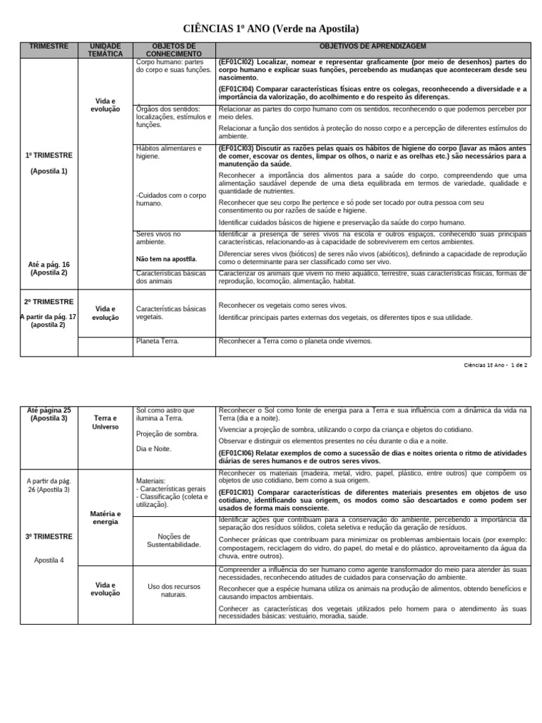1º Ano Ciências 2026 | PDF | Humano | Desperdício