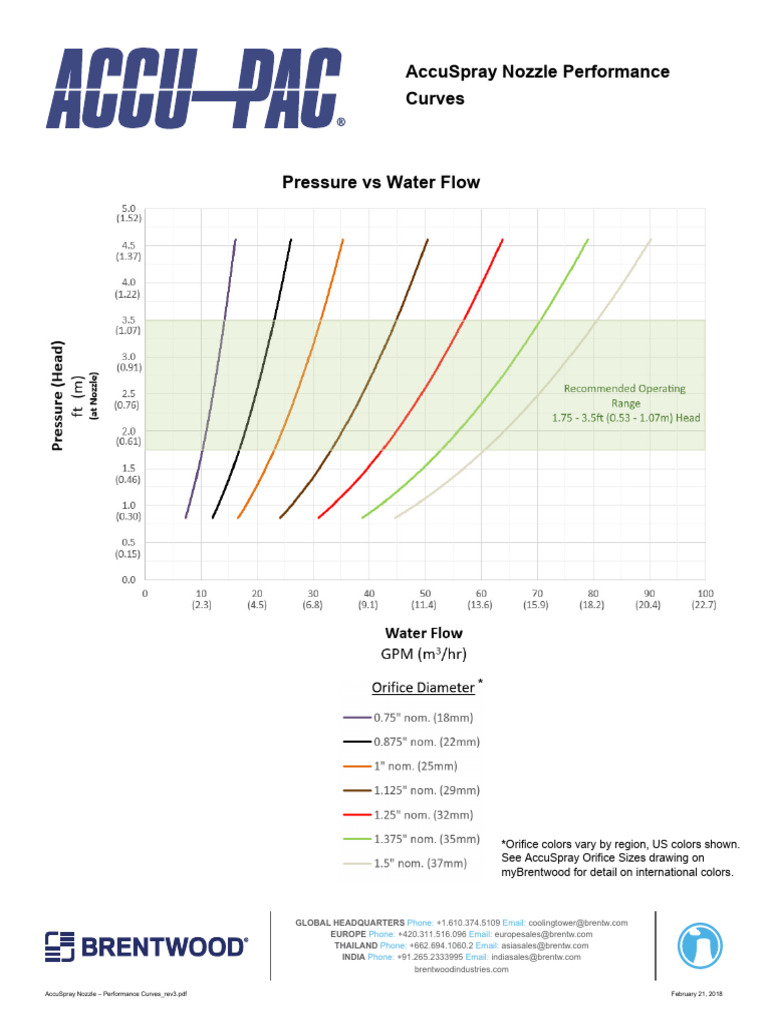 AccuSpray Nozzle Performance Curves | PDF | Dynamics (Mechanics ...