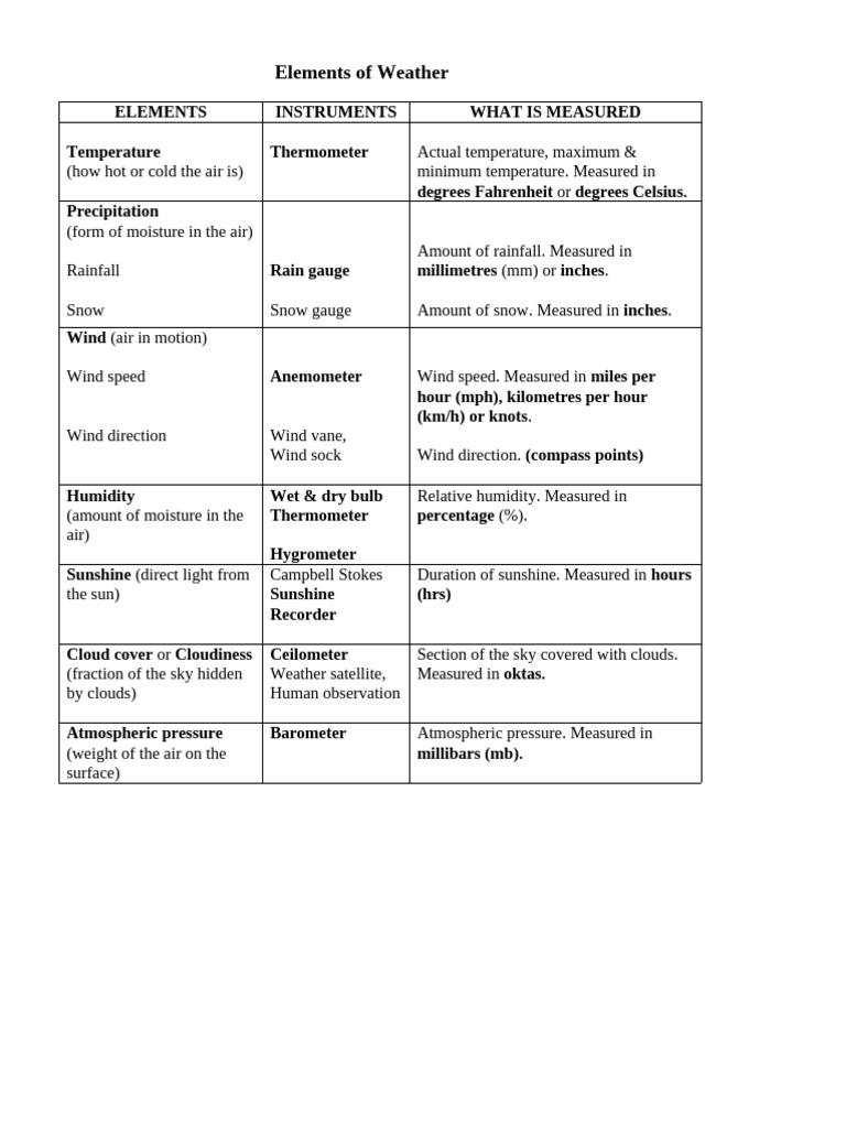 Elements of Weather (Table) | PDF