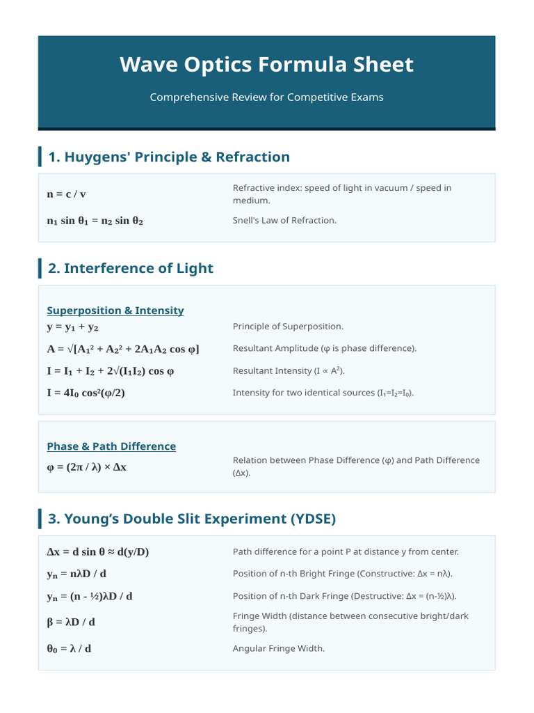 Wave Optics Formula Sheet | PDF