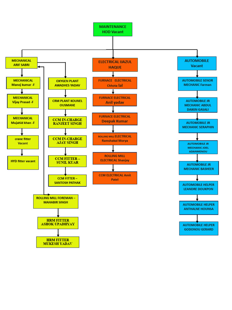 Organization Chart | PDF