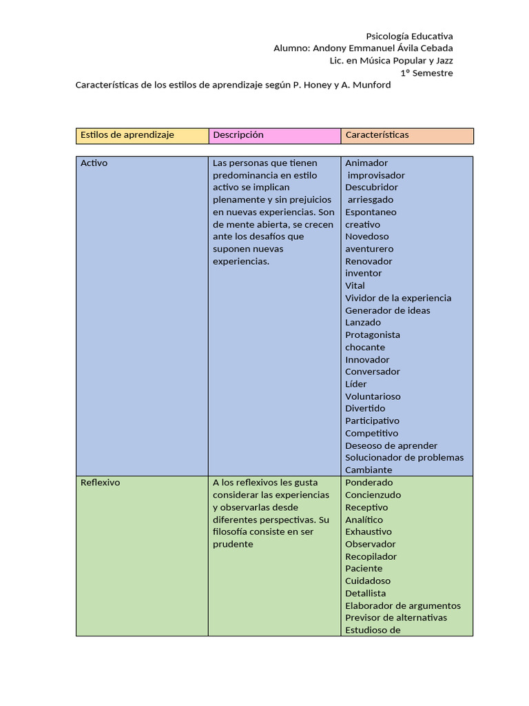 Cuadro "Los estilos de aprendizaje según P. Honey y A. Mumford " | PDF ...