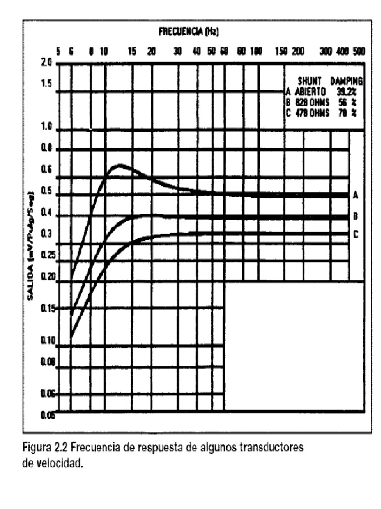 Curva de Respuesta Sensor | PDF