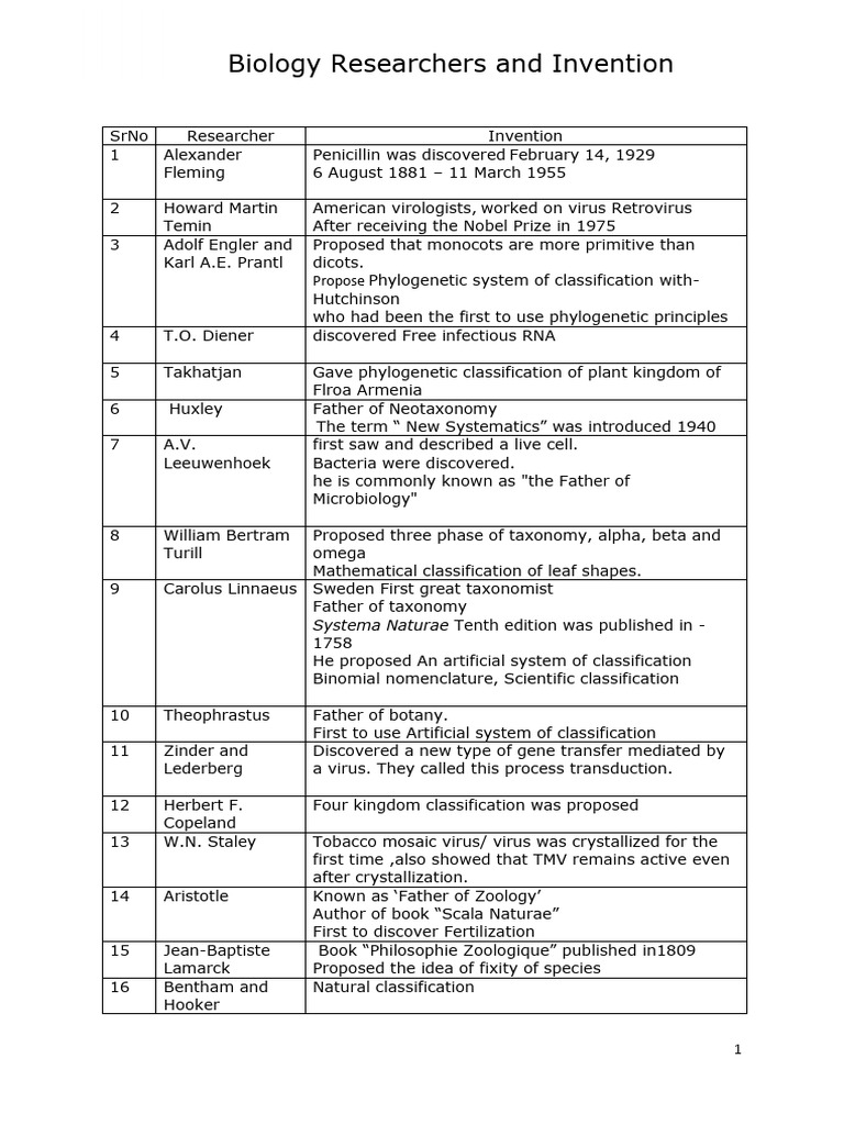 Biology Researchers Inventions.2pdf | PDF | Genetic Code | Dna
