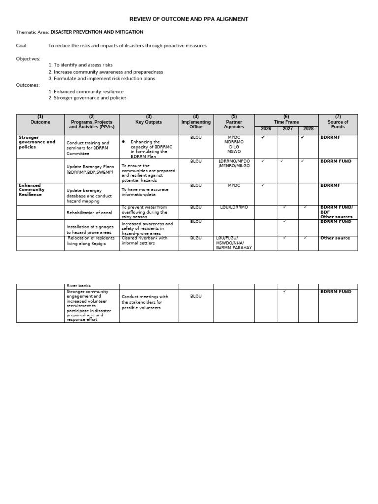 FORM 3 Outcome and PPA Alignment | PDF | Emergency Management ...