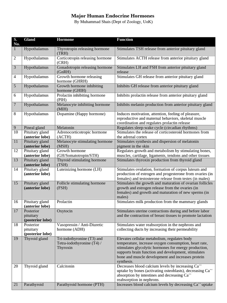 Endocrine Hormones Table | PDF | Adrenal Gland | Menstrual Cycle