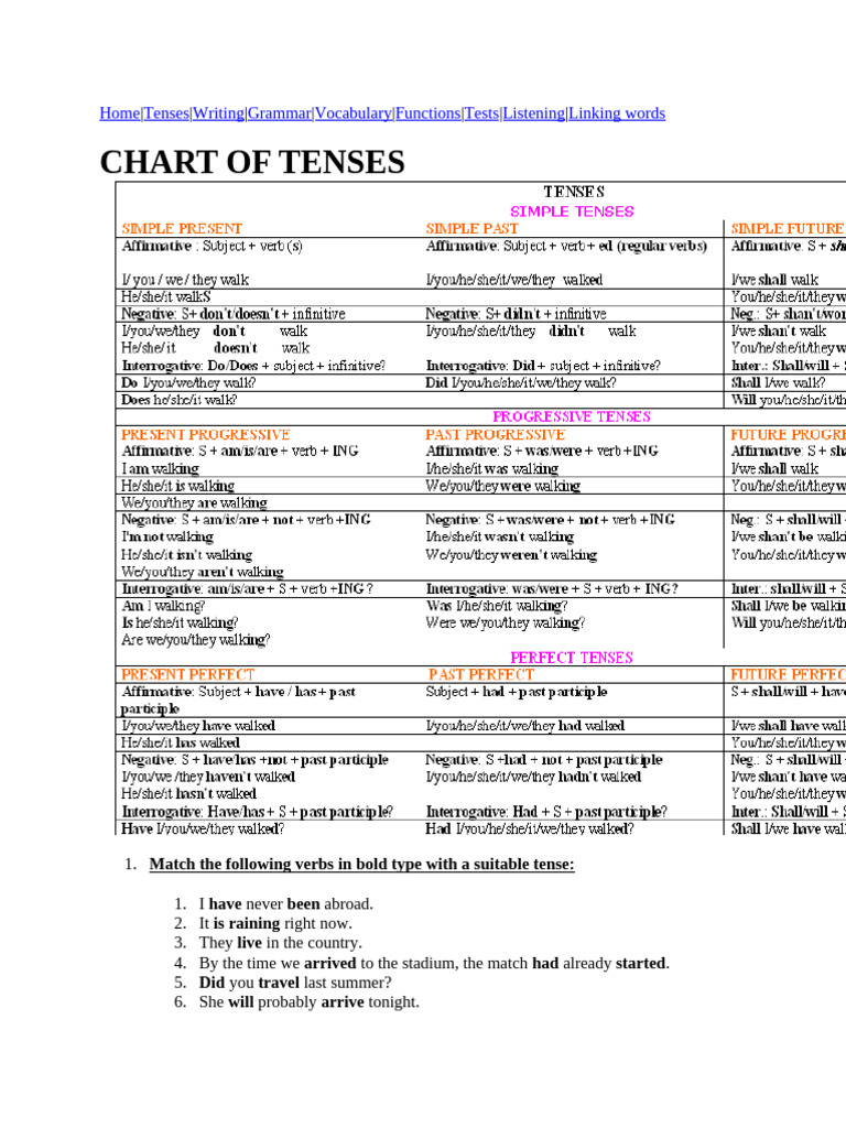 Tenses List | PDF