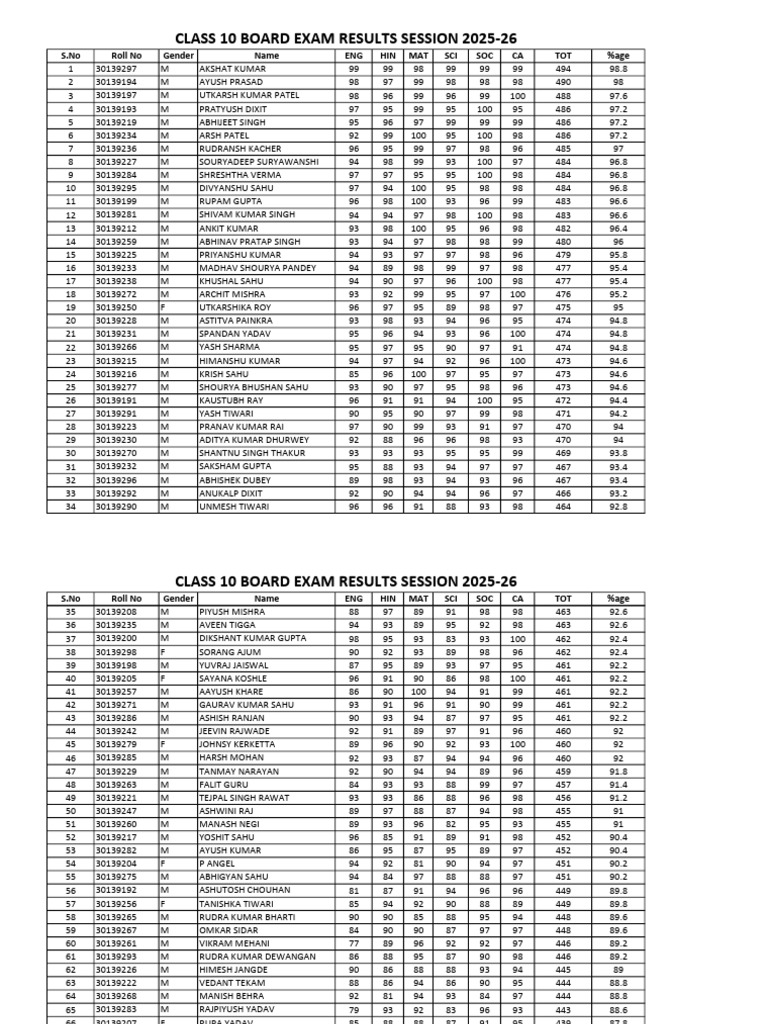 Class 10 Results Board Exam 2025-26 | PDF