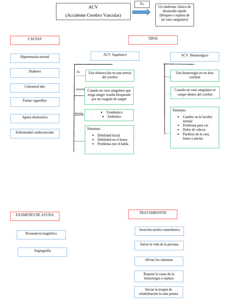 Avance Mapa Acv | PDF | Carrera | Especialidades Medicas