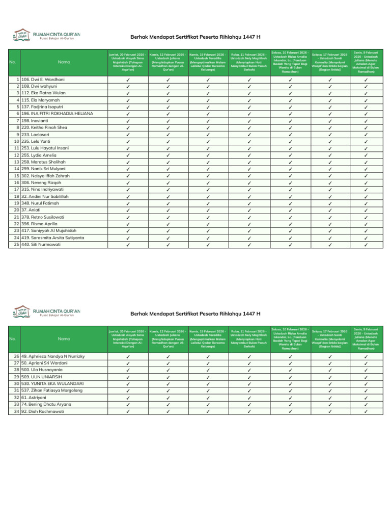 Daftar Peserta RHQ V3 Berhak Sertifikat | PDF