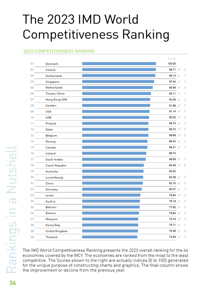 IMD World Competitiveness Ranking 2023 | PDF
