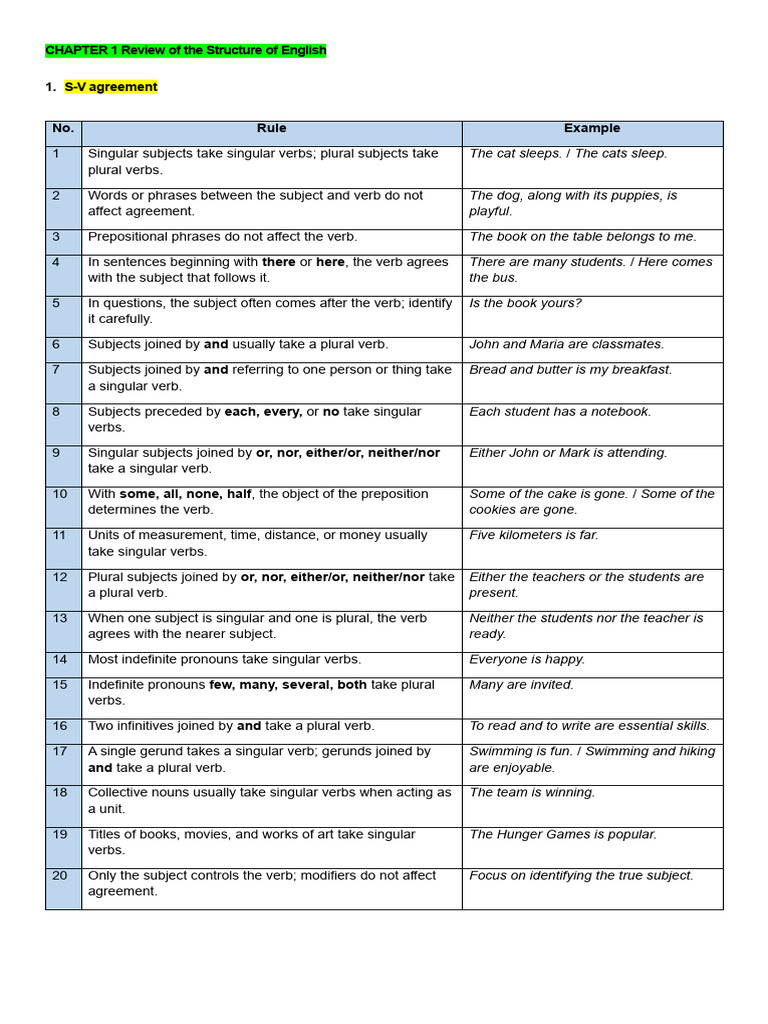 CHAPTER 1 Review on the Structure of English | PDF | Subject (Grammar ...