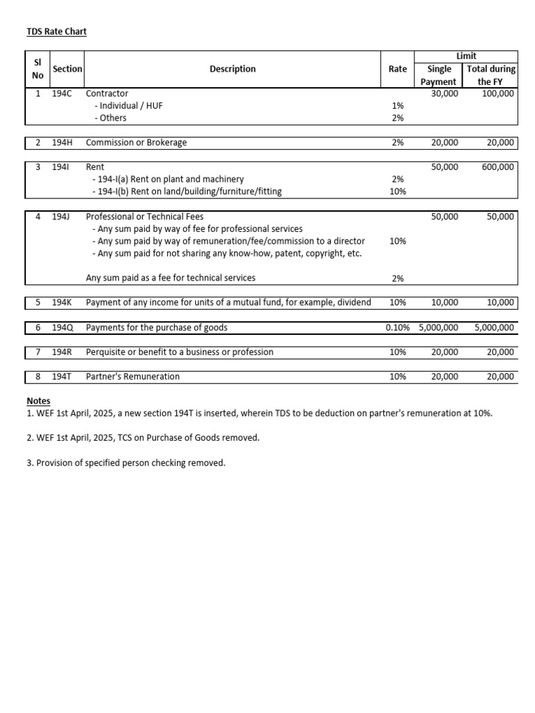Current TDS Rates | PDF