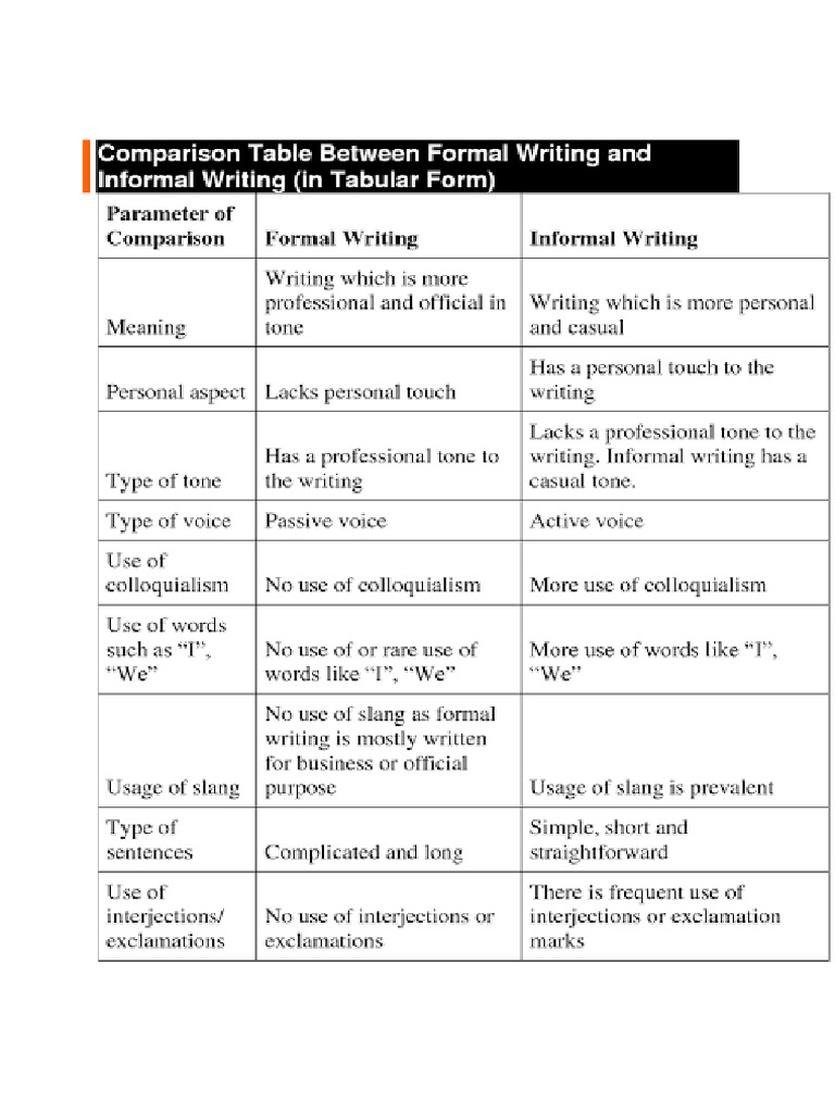 Formal and Informal Writing | PDF