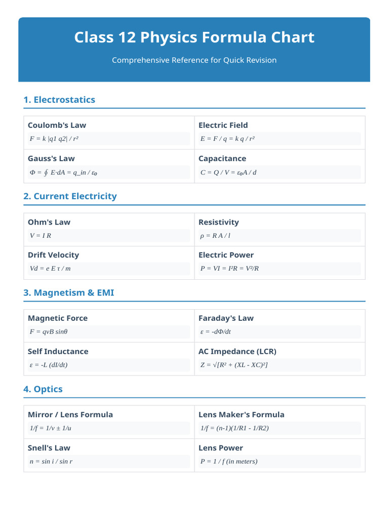 Class 12 Physics Formula Chart | PDF