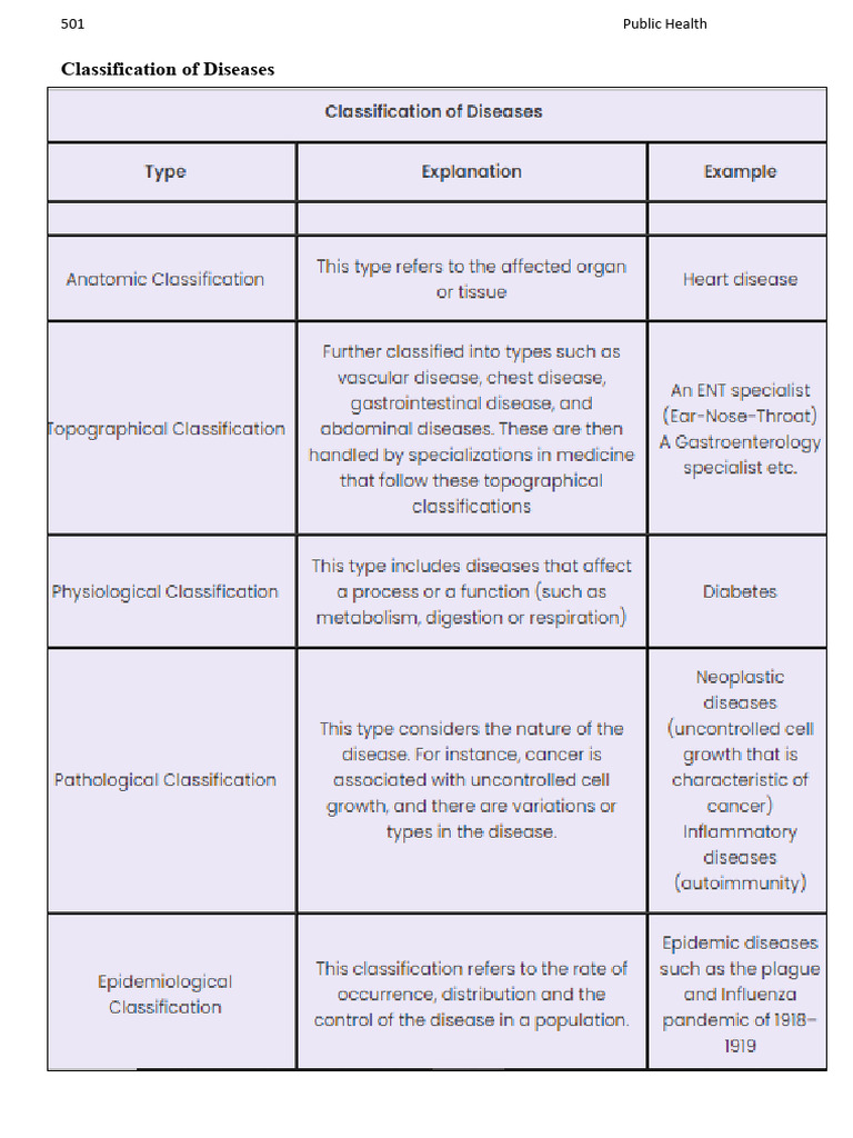 Classification of Diseases | PDF | Allergy | Allergen