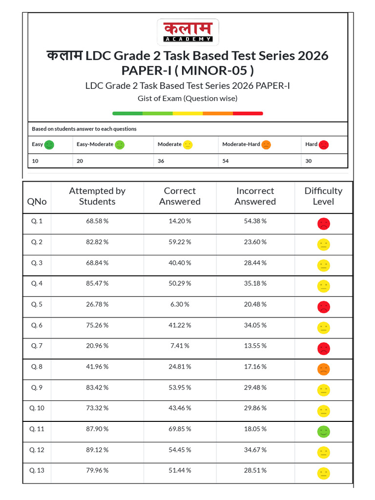 LDC Grade 2 Task Based Test Series 2026 PAPER-I ( MINOR-05 ) | PDF