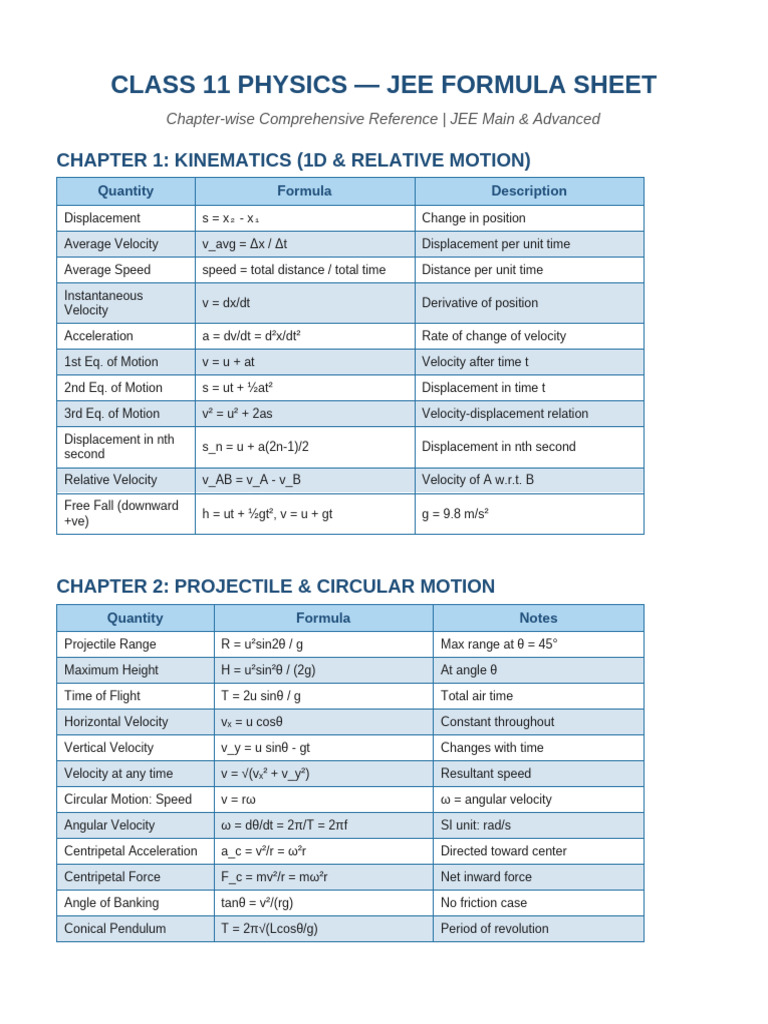 Class11 Physics JEE Formula Sheet | PDF | Rotation Around A Fixed Axis ...