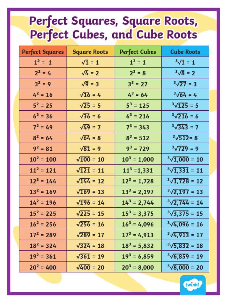 Color Perfect Squares, Square Roots, Perfect Cubes, And Cube Roots ...