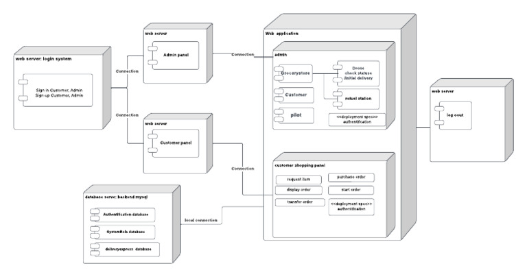 Deployment Diagram | PDF