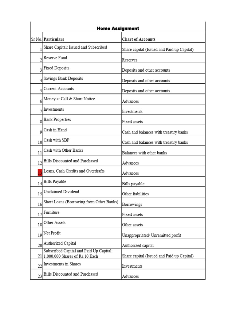 chart of accounts BS- Solved | PDF | Banks | Investing