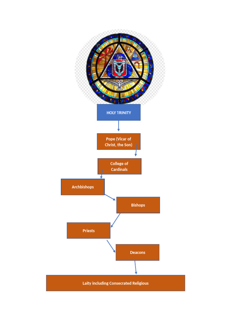 Catholic Church Structure | PDF
