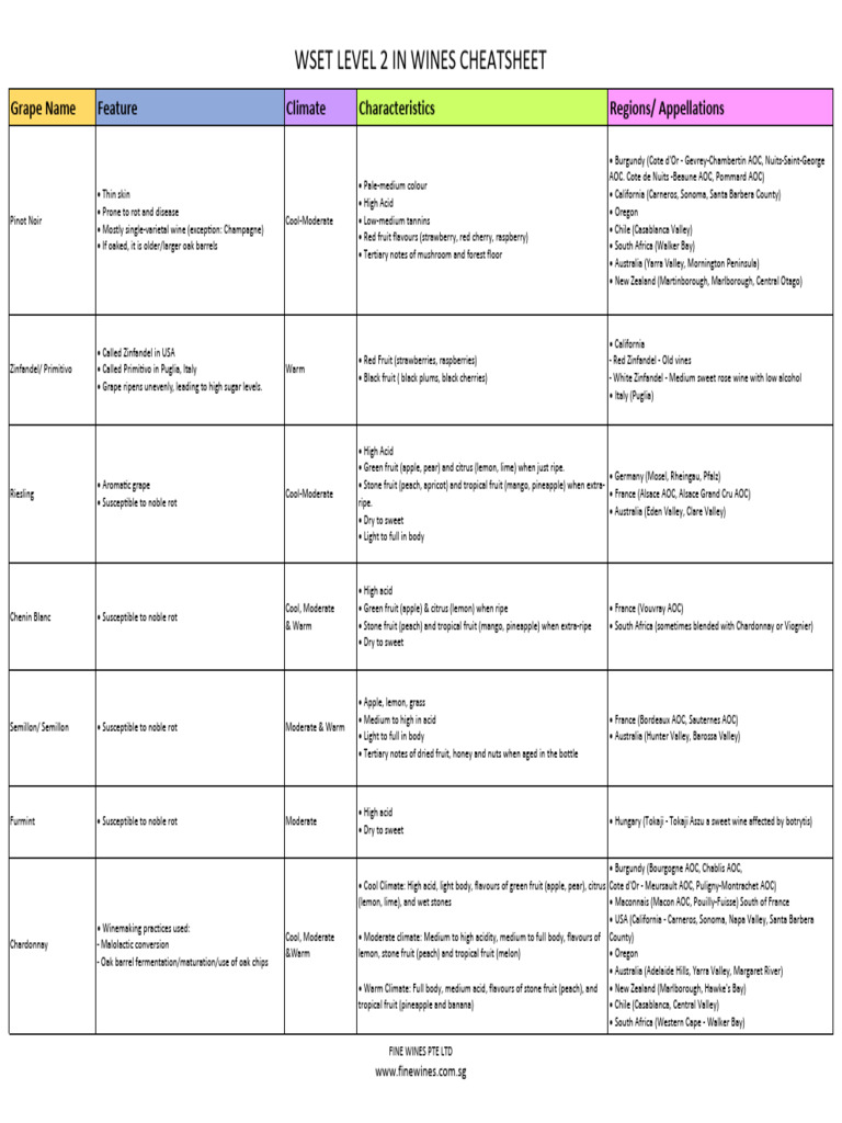 WSET 2 Cheat Sheet 2 | PDF | Wine Grape Varieties | Alcoholic Beverages