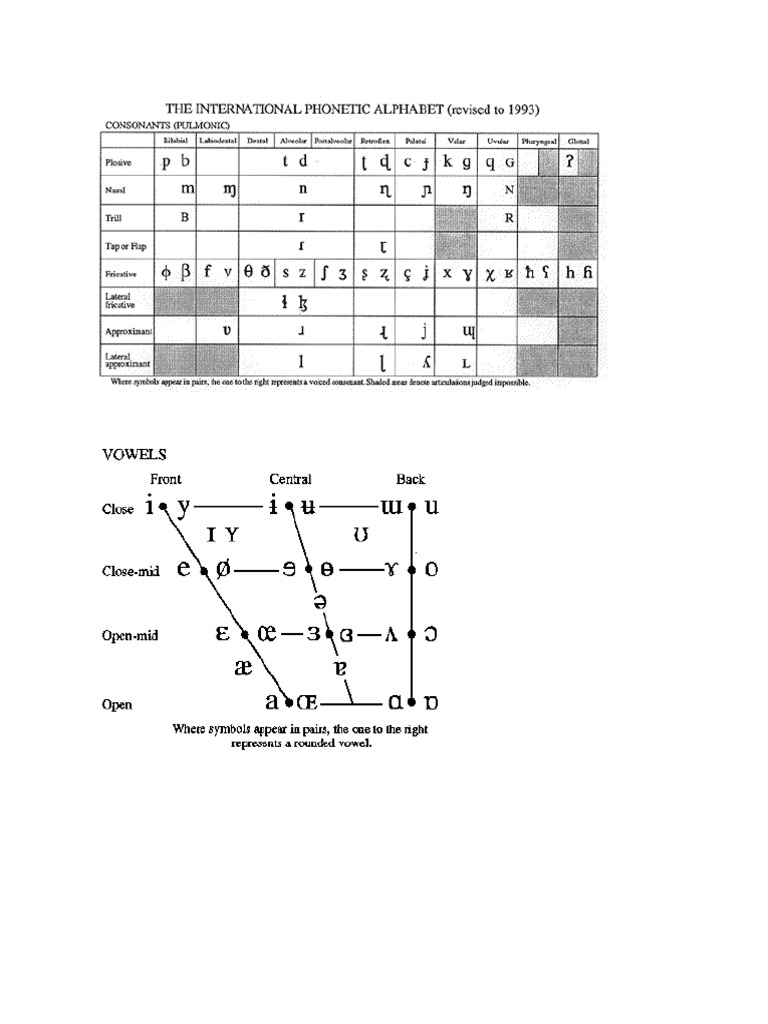 Ipa Charts | PDF