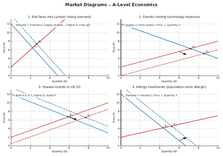 Alevel Economics Market Graphs | PDF | Elasticity (Economics) | Demand