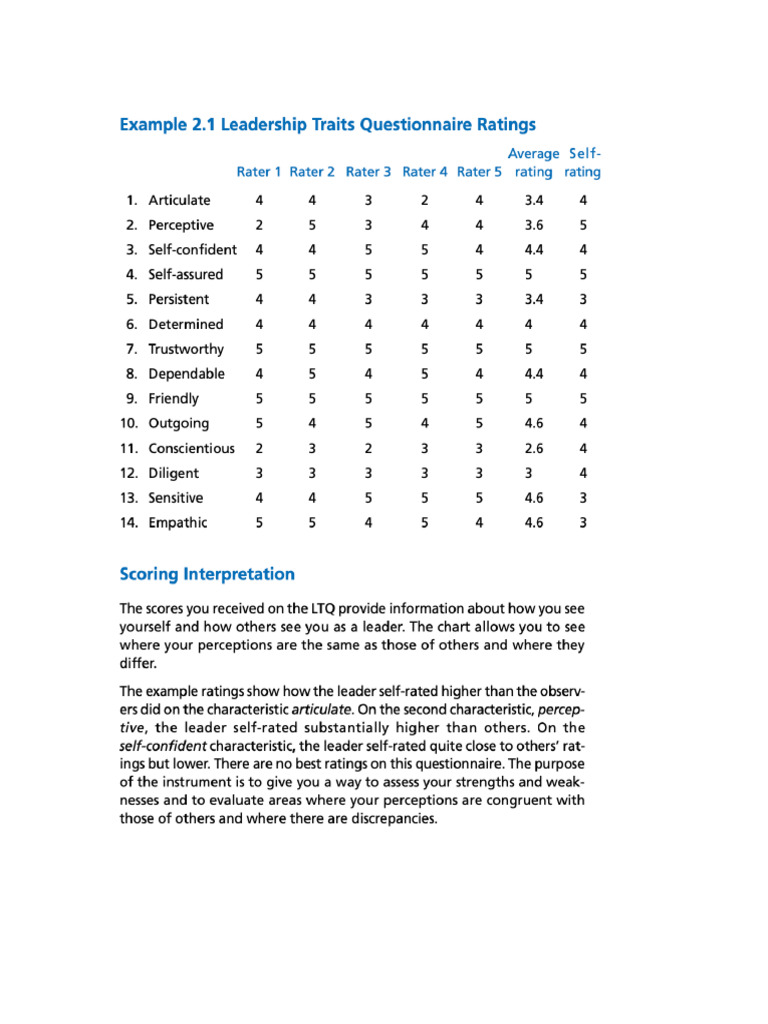 Leadership Trait Questionnaire Ratings | PDF